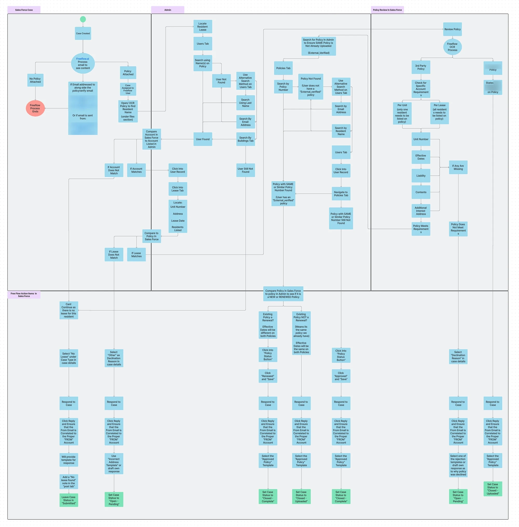 The full request process mapped across the CRM, admin system and policy review