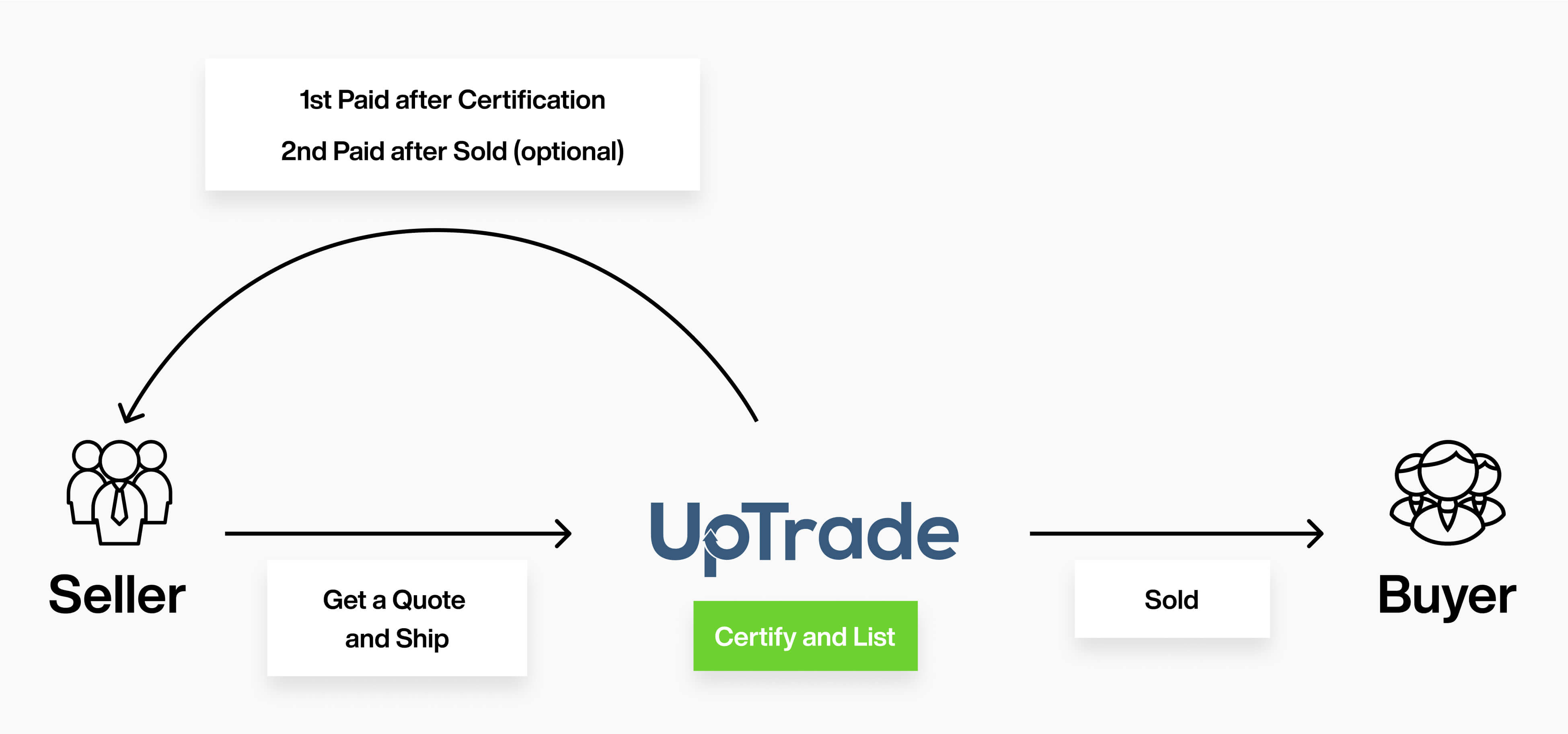 Uptrade — Verdict & Updated Journey